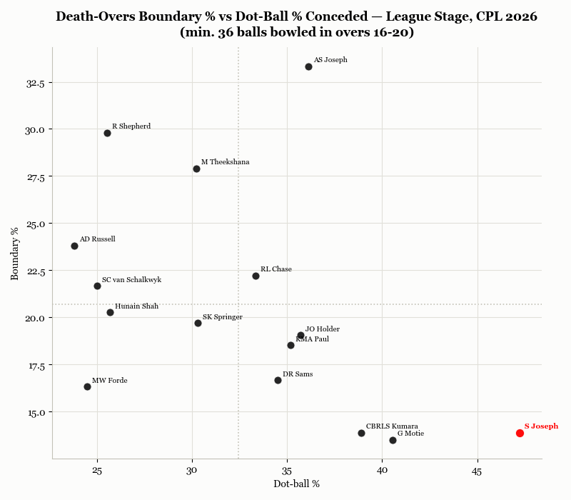 Death Overs Bowling BDRY % vs Dot-Ball %