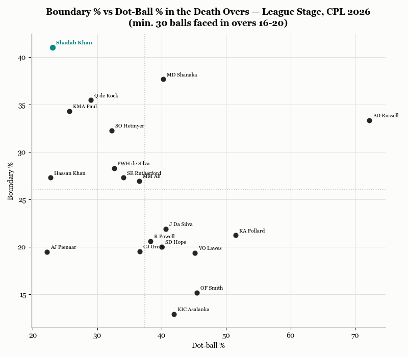 Death Overs Batting BDRY % vs Dot-Ball %