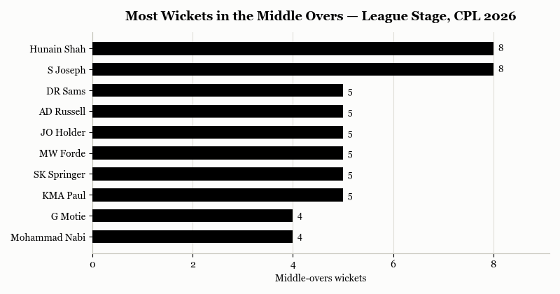 Most Wickets, Death Overs, CPL 2026
