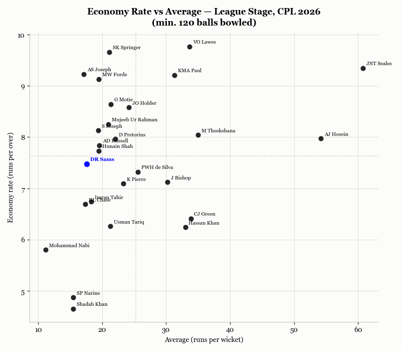 Economy vs Average, Pace Bowlers
