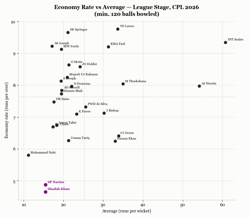 Shadab Khan Economy vs Average