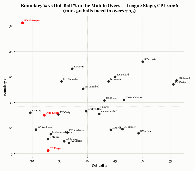 Middle Overs PP BDRY % vs Dot %