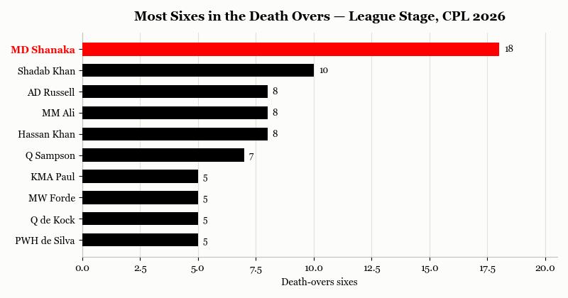 Most Death Overs Sixes CPL 2026