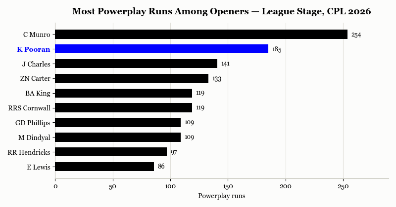 K Pooran PP runs