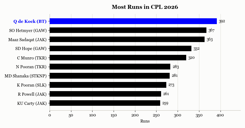 Most Runs CPL 2026
