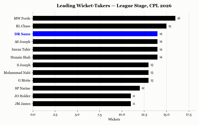 Most Wickets CPL Group Stage 2026
