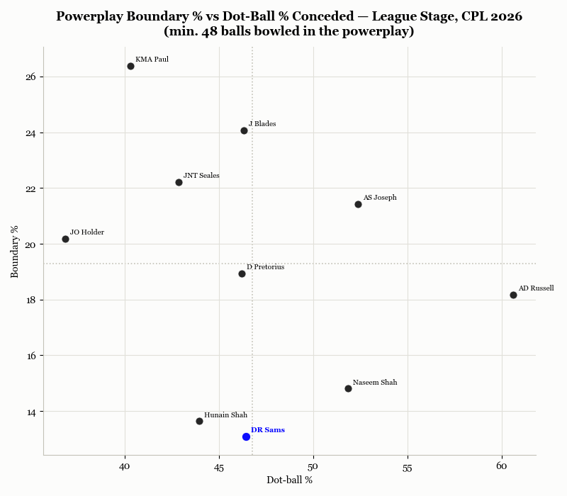 Powerplay Bowling BDRY % vs Dot-Ball %, Pacers