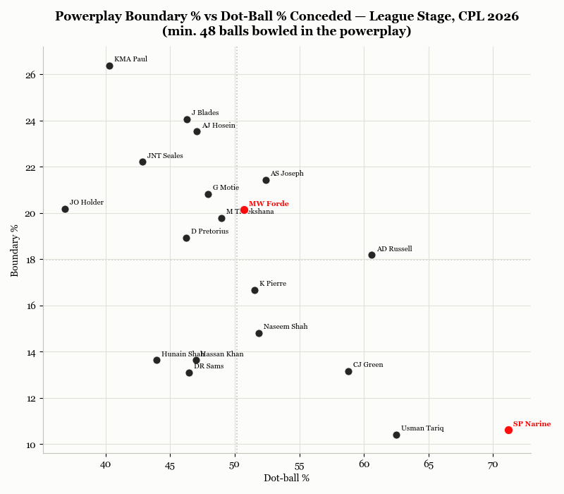 Narine Powerplay Bowling