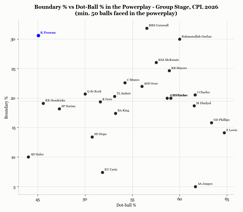 K Pooran PP BDRY % vs Dot %
