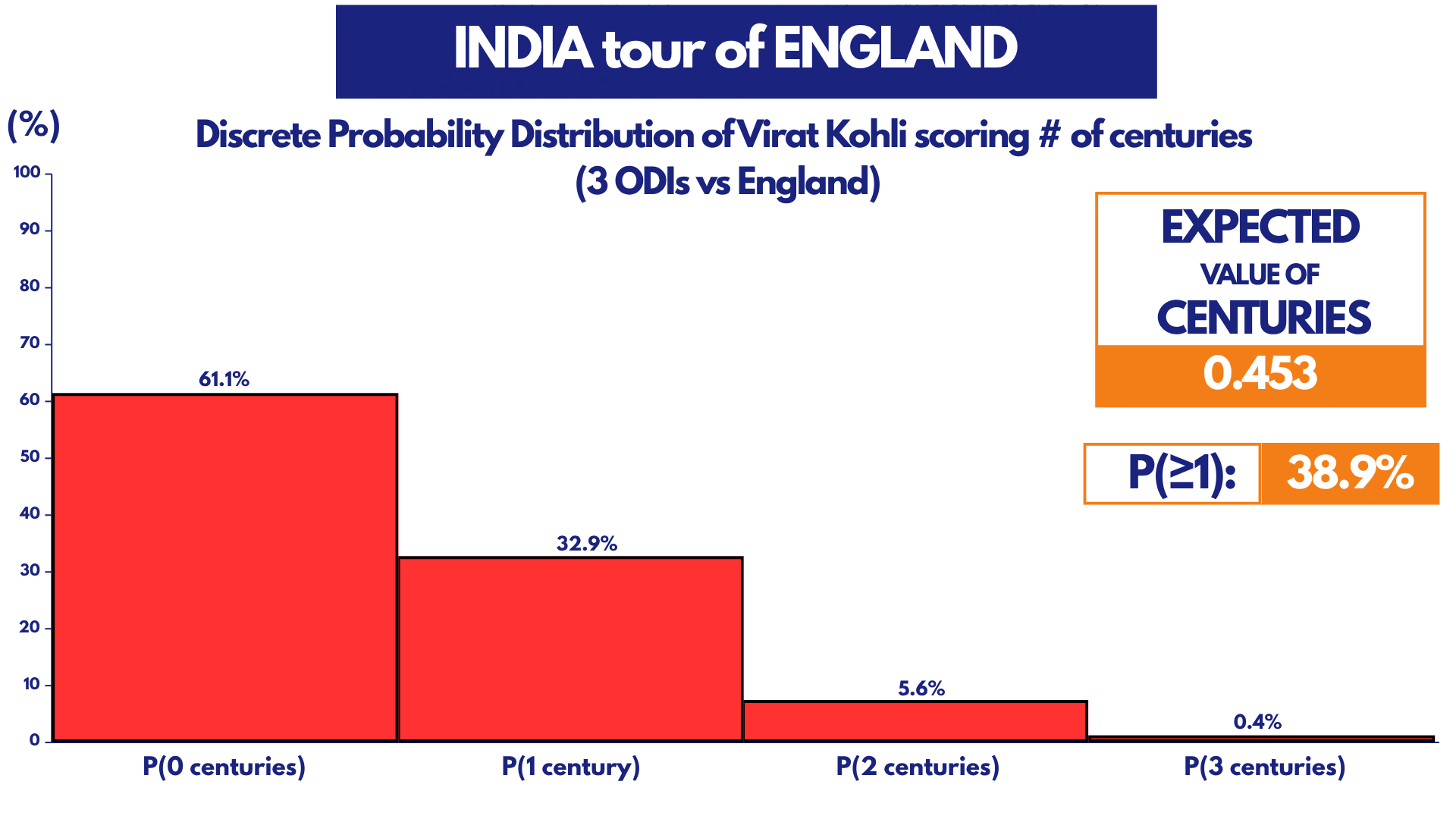 Kohli in ENG Prob. Dist.
