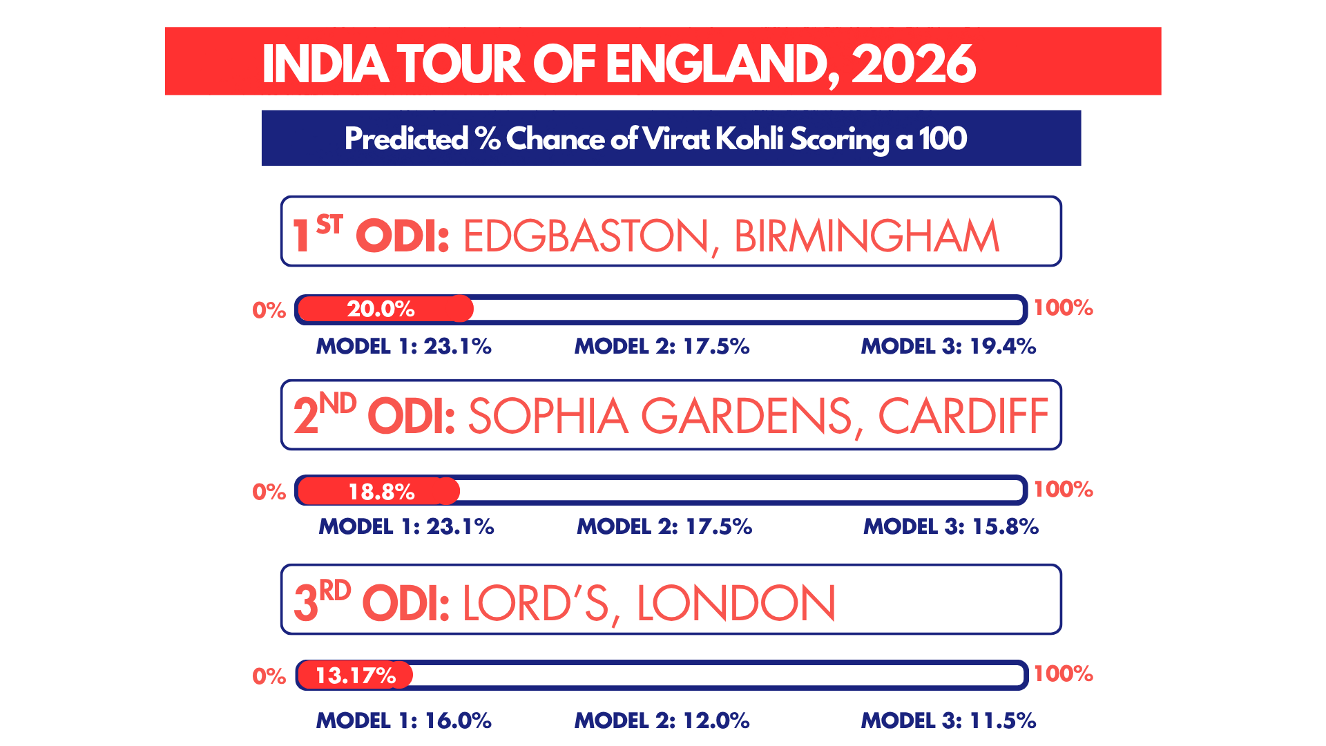 Kohli Game-by-Game in ENG Probabilities