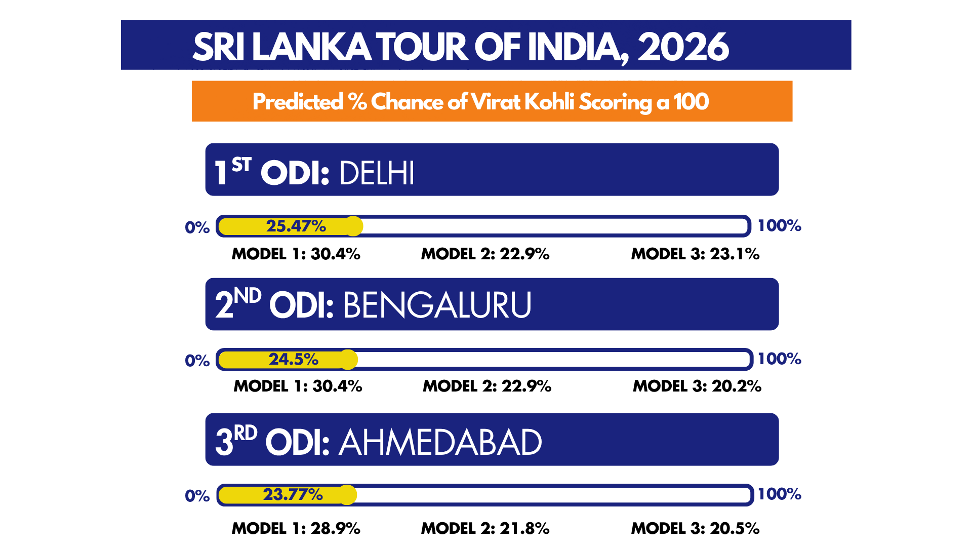 Kohli vs Sri Lanka Game-By-Game Probs.