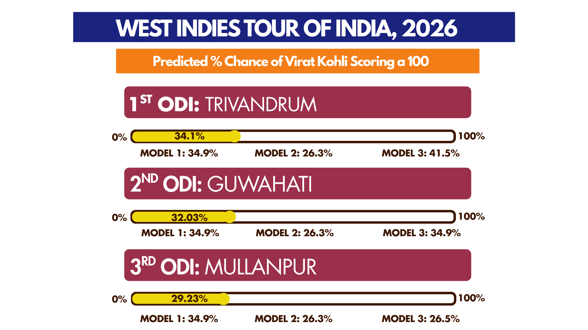 Kohli Game-By-Game Probs. vs. WI