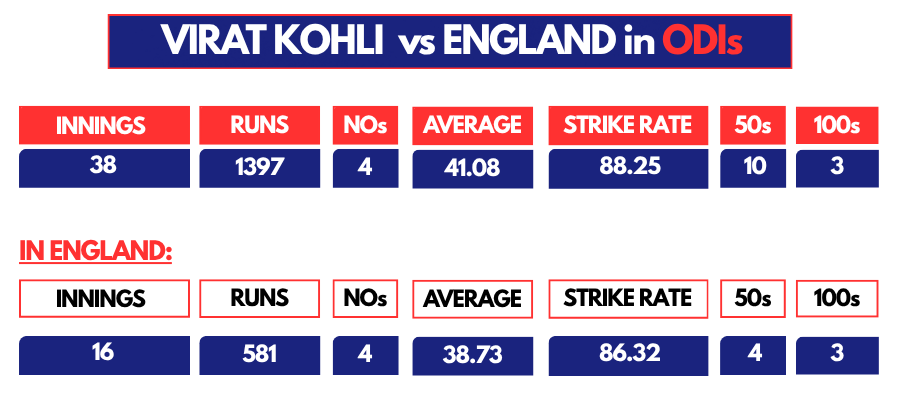 Virat Kohli's form vs. England, and in England