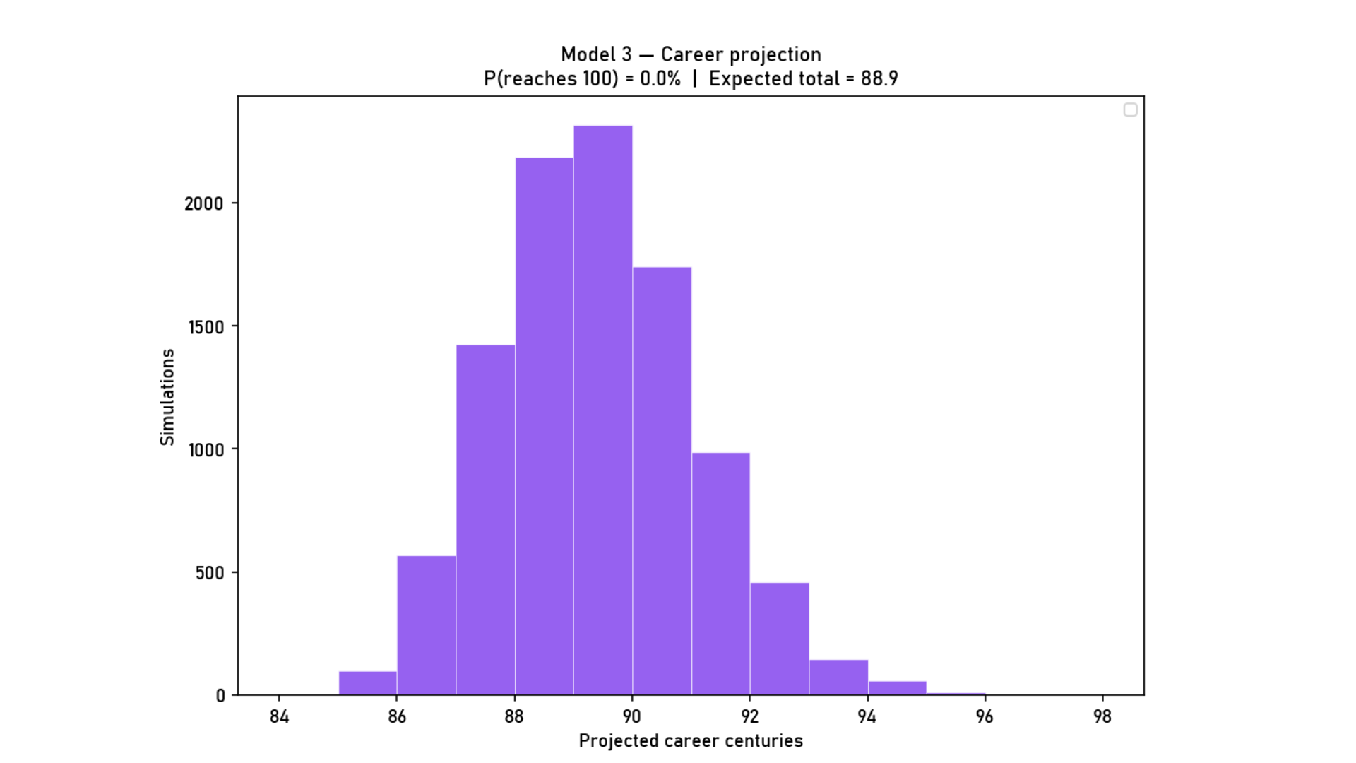 Model 3 Simulation of Kohli's next 17 Games