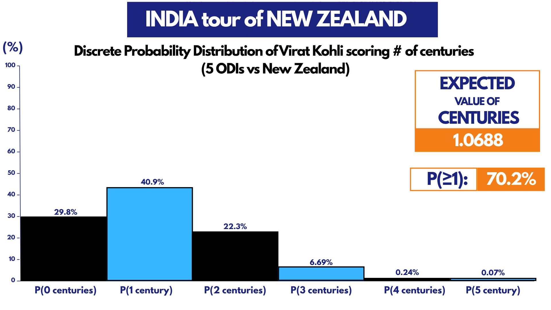 Kohli vs New Zealand Centuries Prob. Dist.