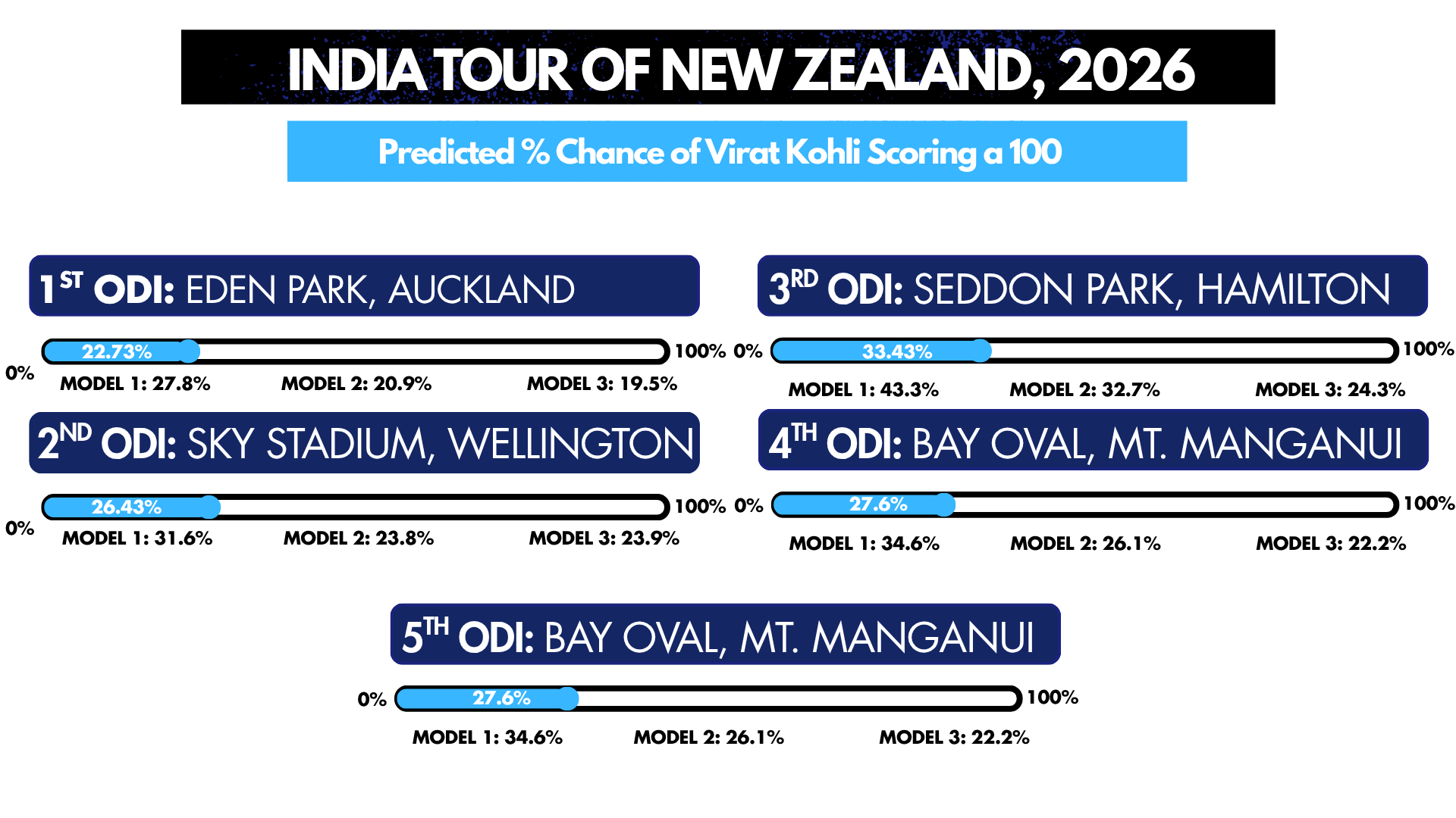 Kohli vs New Zealand Game-By-Game Probs.
