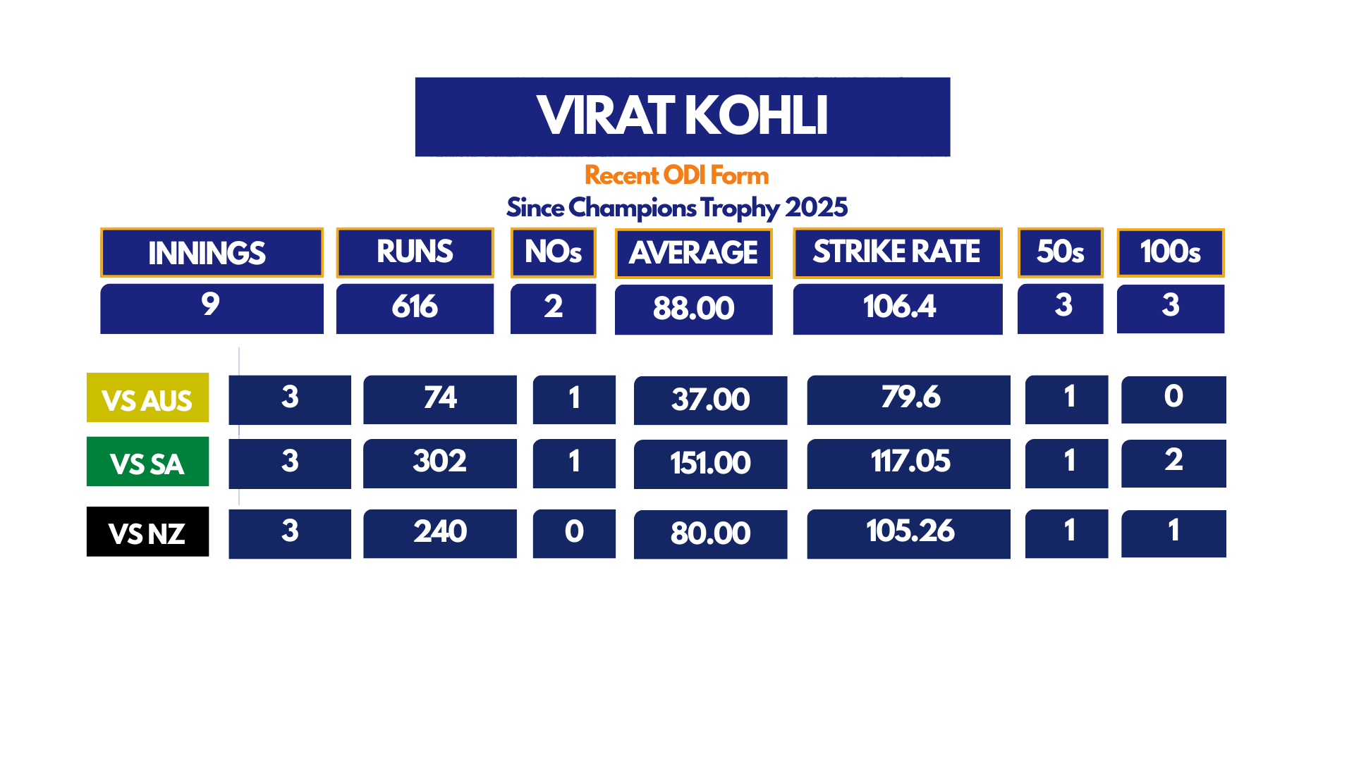 Virat Kohli's recent form in One Day Internationals