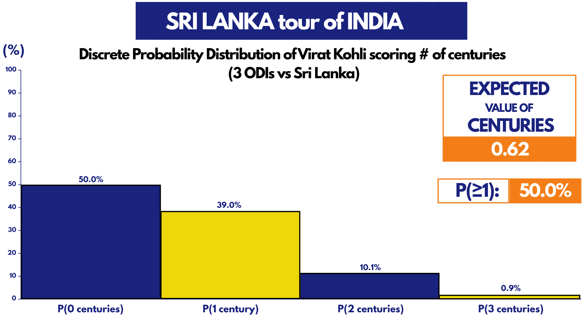 Kohli vs Sri Lanka Centuries Prob. Dist.