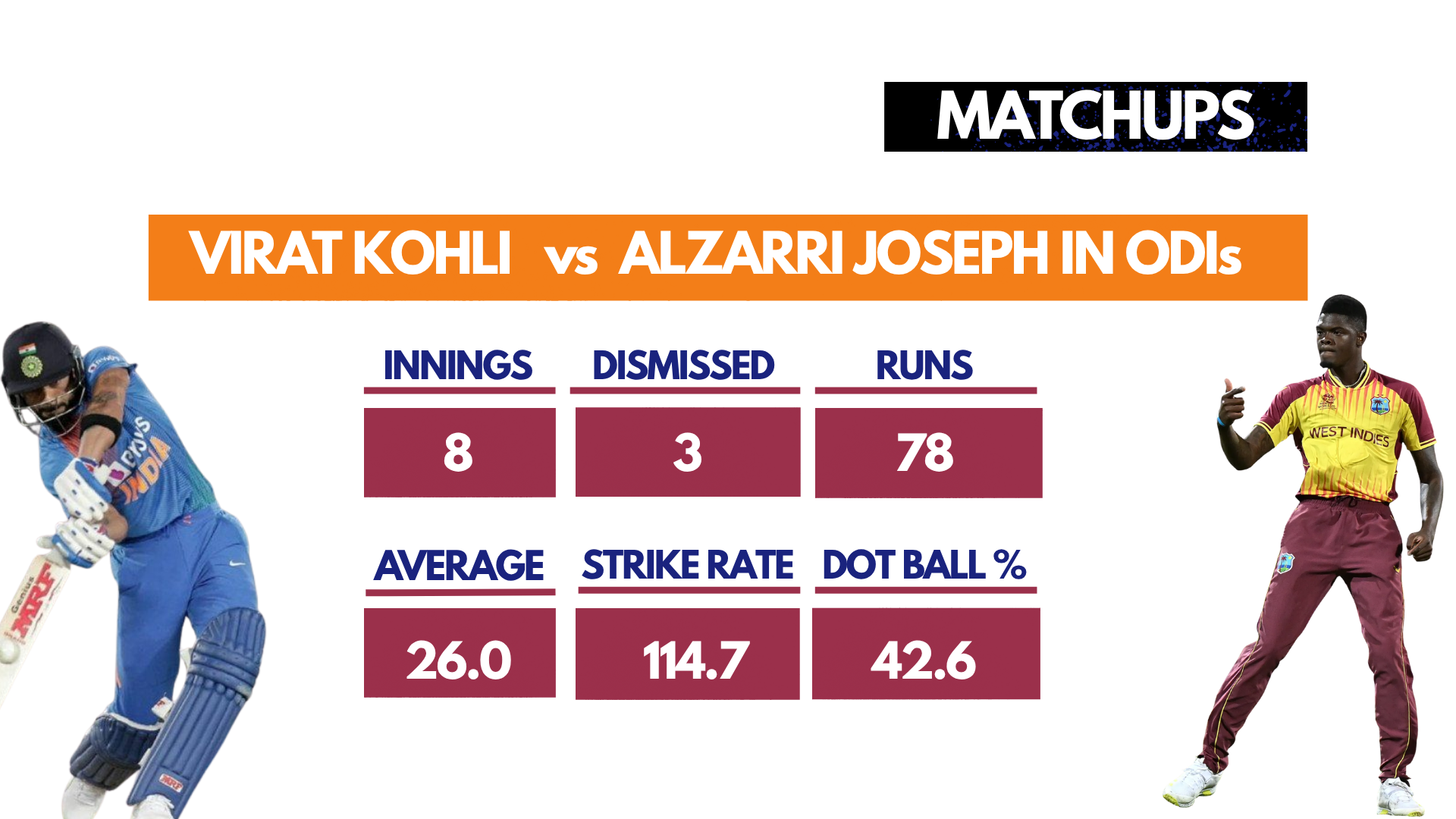Matchups: Virat Kohli vs Alzarri Joseph in ODIs