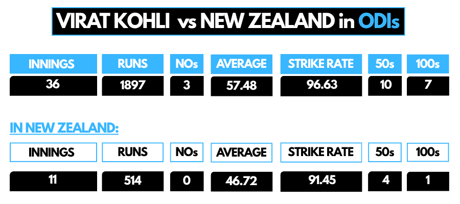 Kohli vs New Zealand