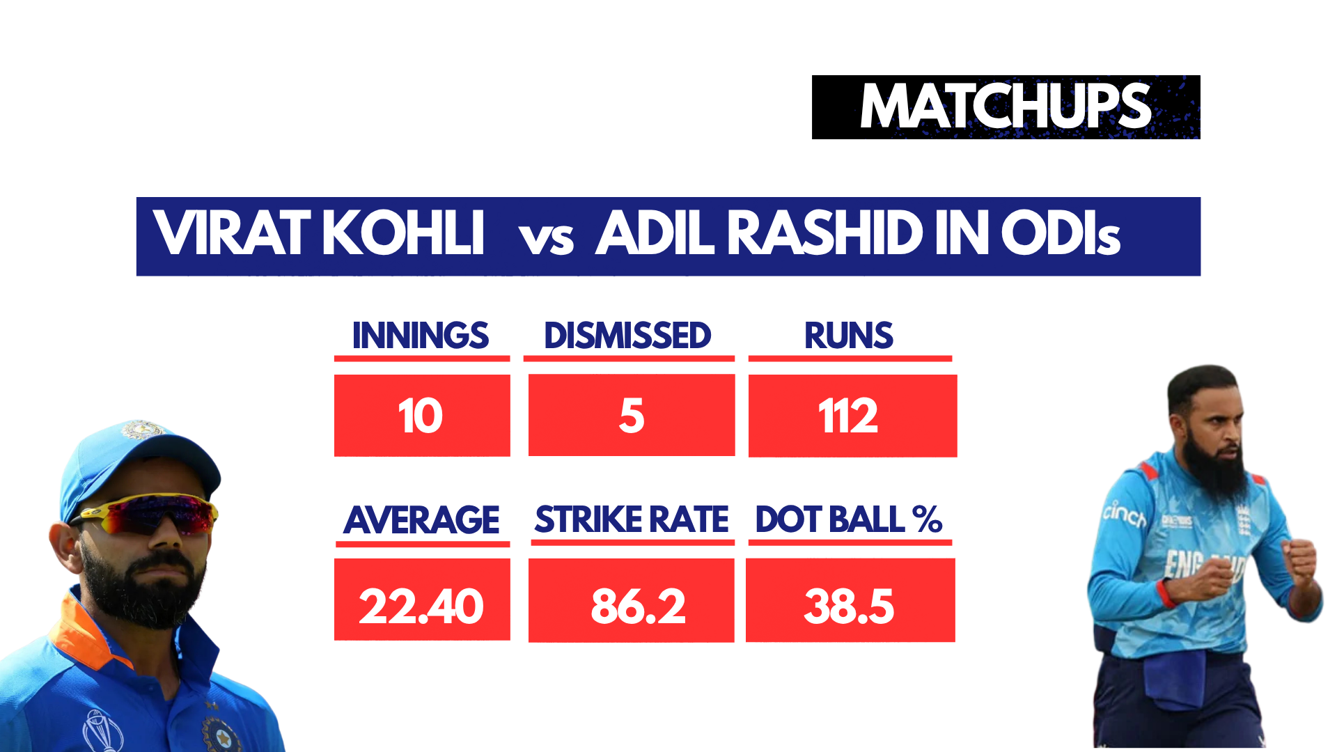 Matchups: Virat Kohli vs Adil Rashid in ODIs