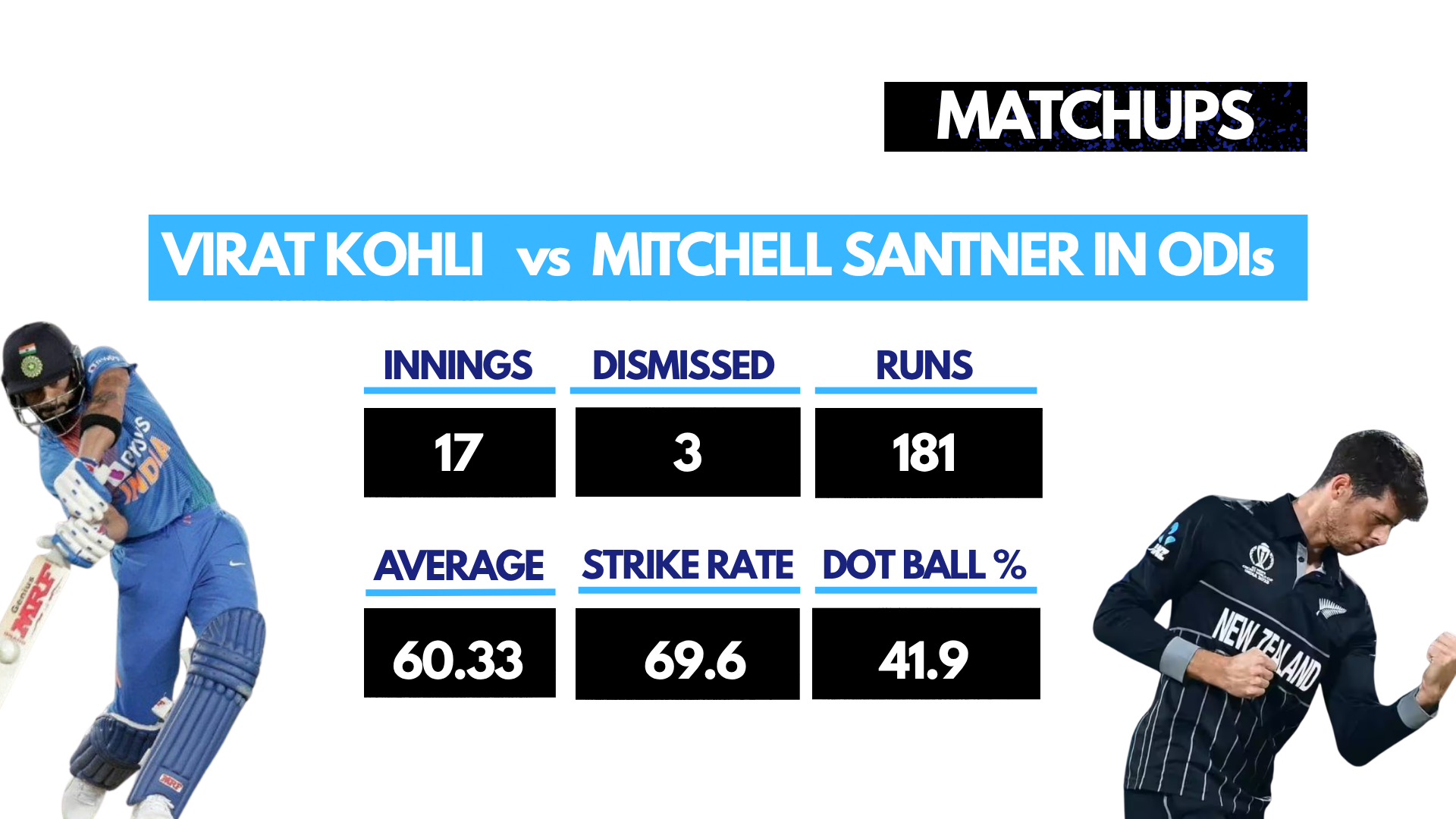 Matchups: Virat Kohli vs Mitch Santner in ODIs