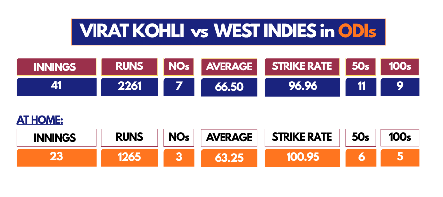 Kohli vs West Indies