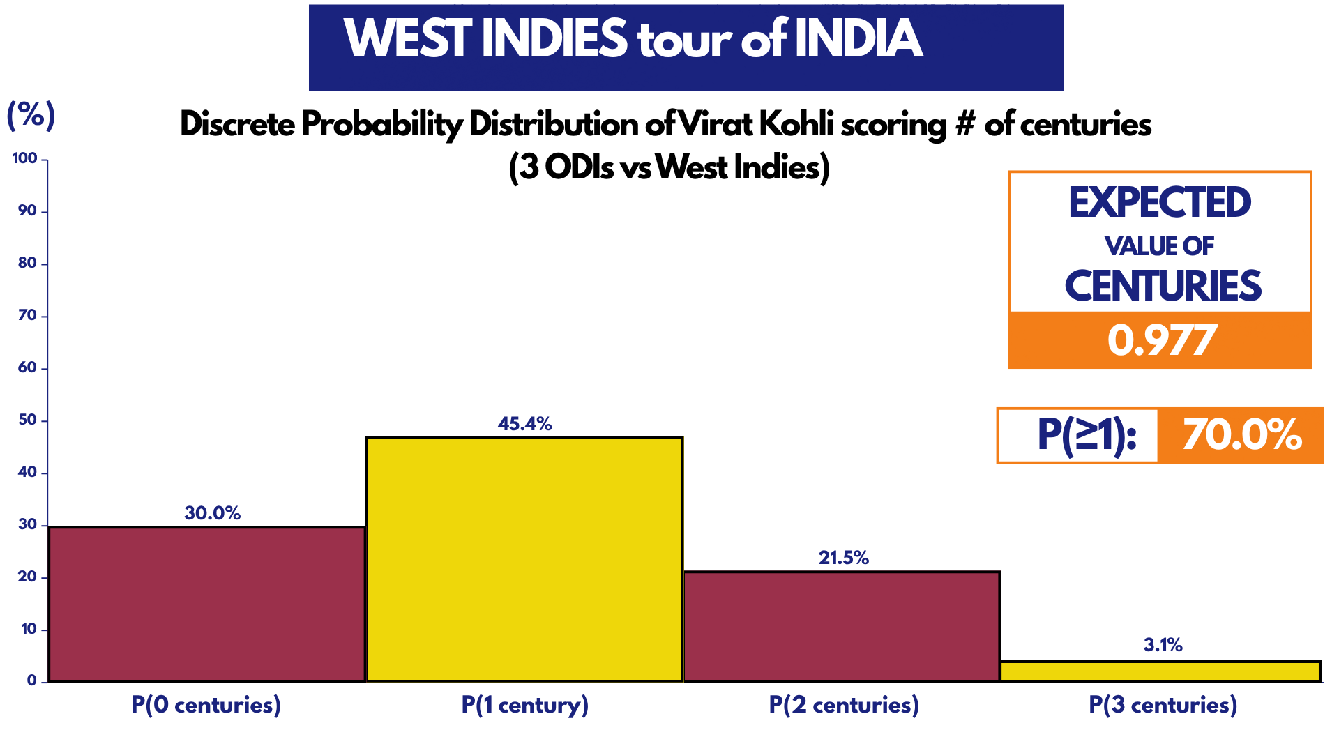 Kohli vs West Indies Century Prob. Dist.