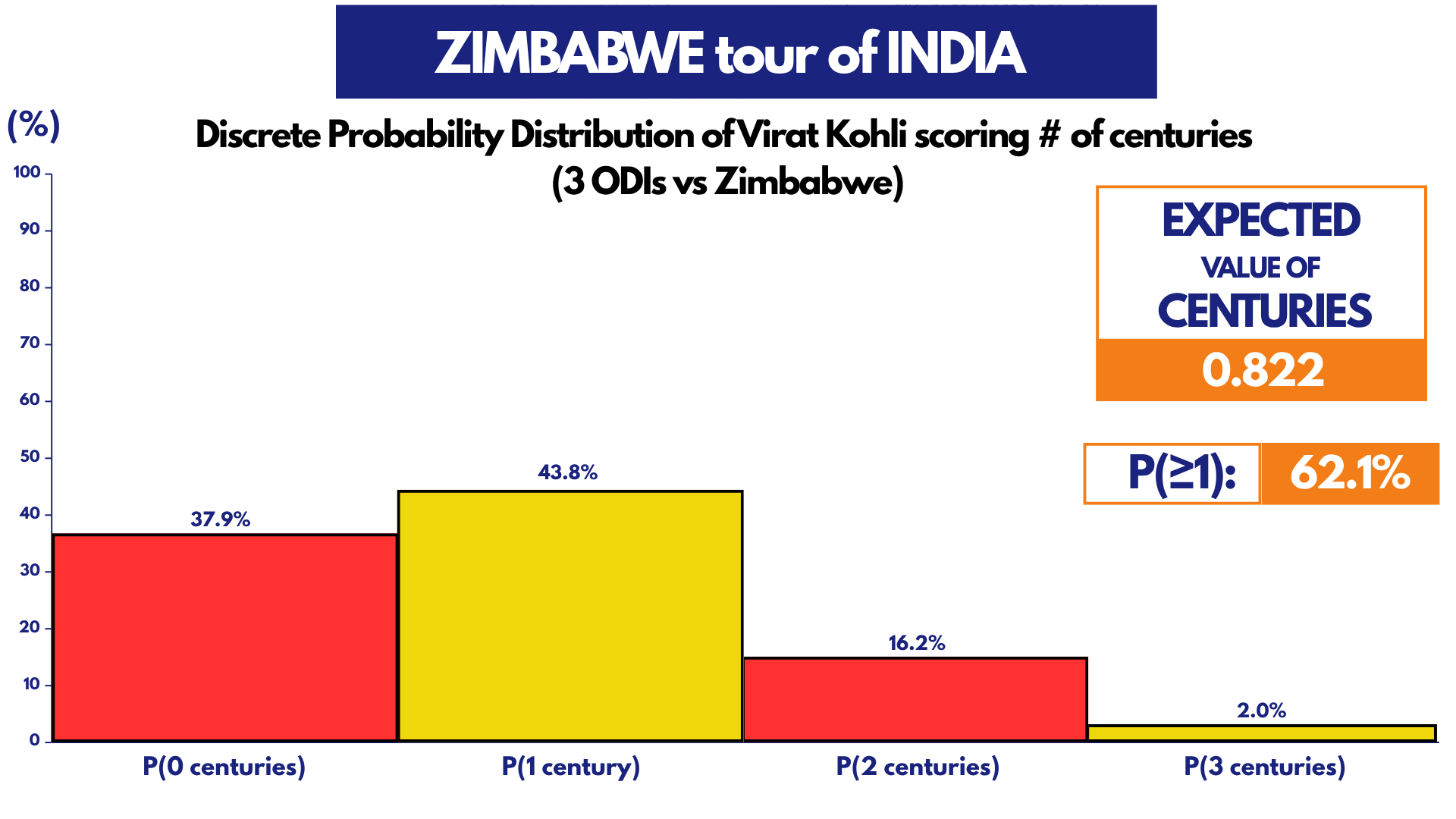 Kohli vs Zimbabwe Centuries Prob. Dist.
