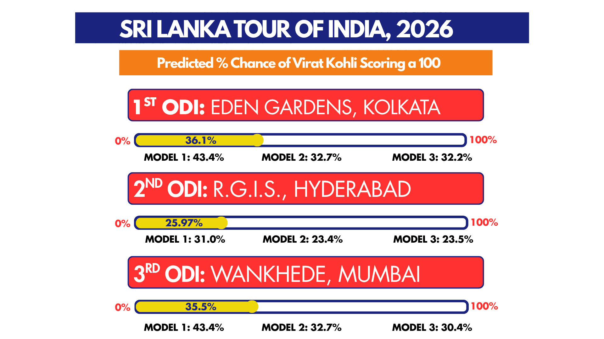 Kohli vs Zimbabwe Game-By-Game Probs.