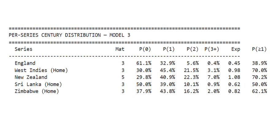 Model 3 Simulation Results
