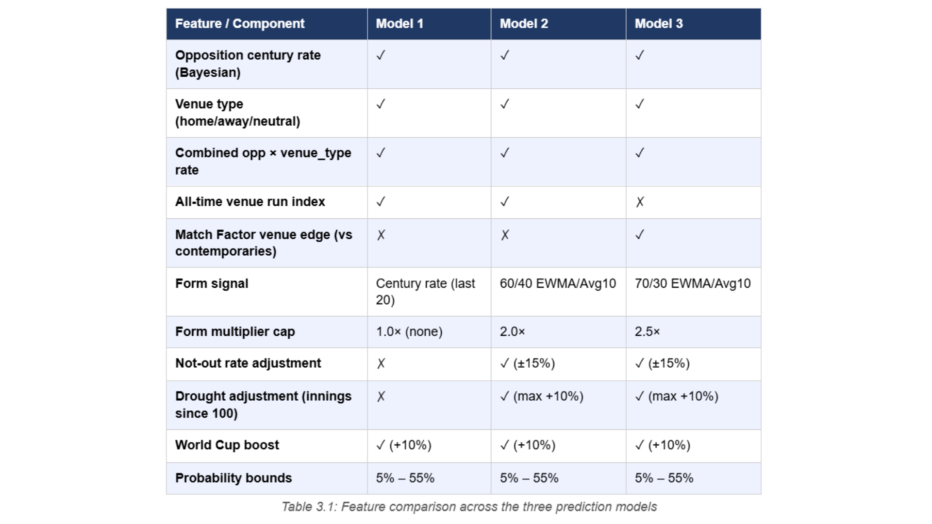 Feature Comparison of the 3 Models