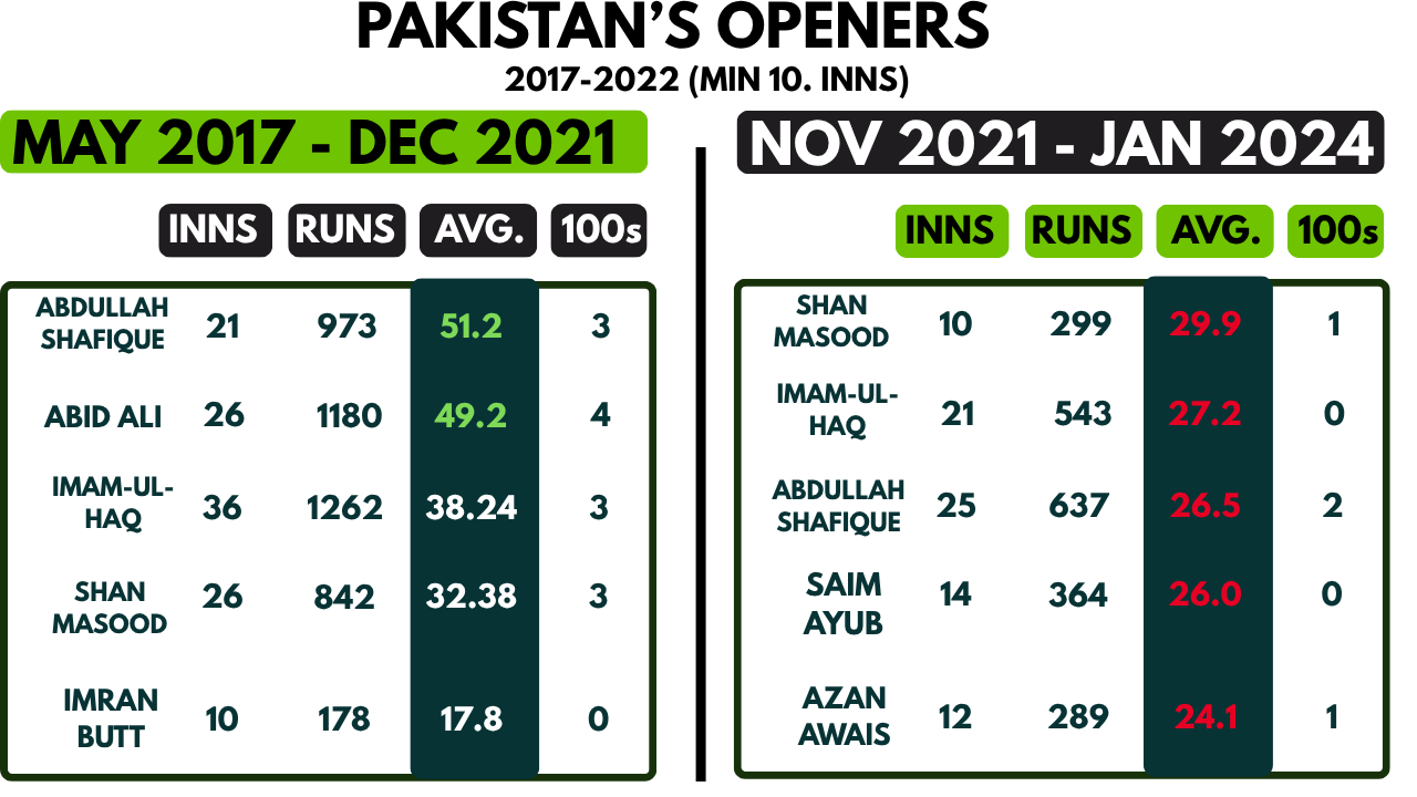 Pakistan's Openers Comparison