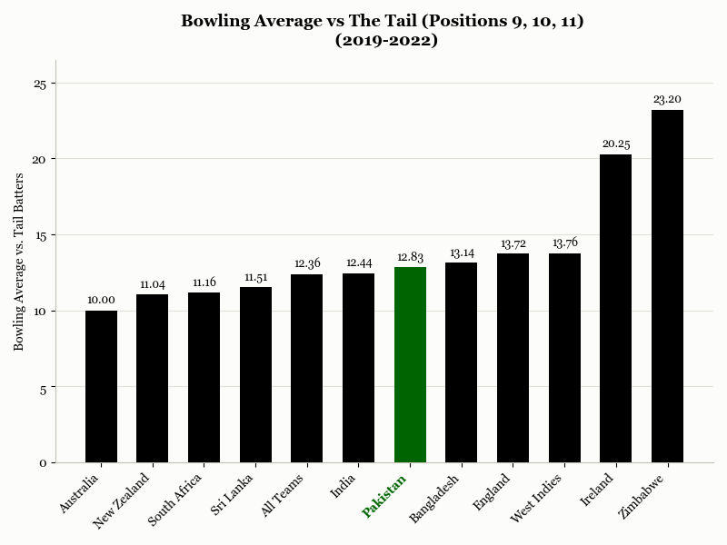 Pakistan vs. The Tail, 2019-2022