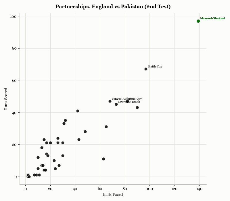 ENG vs PAK 2nd Test Partnerships