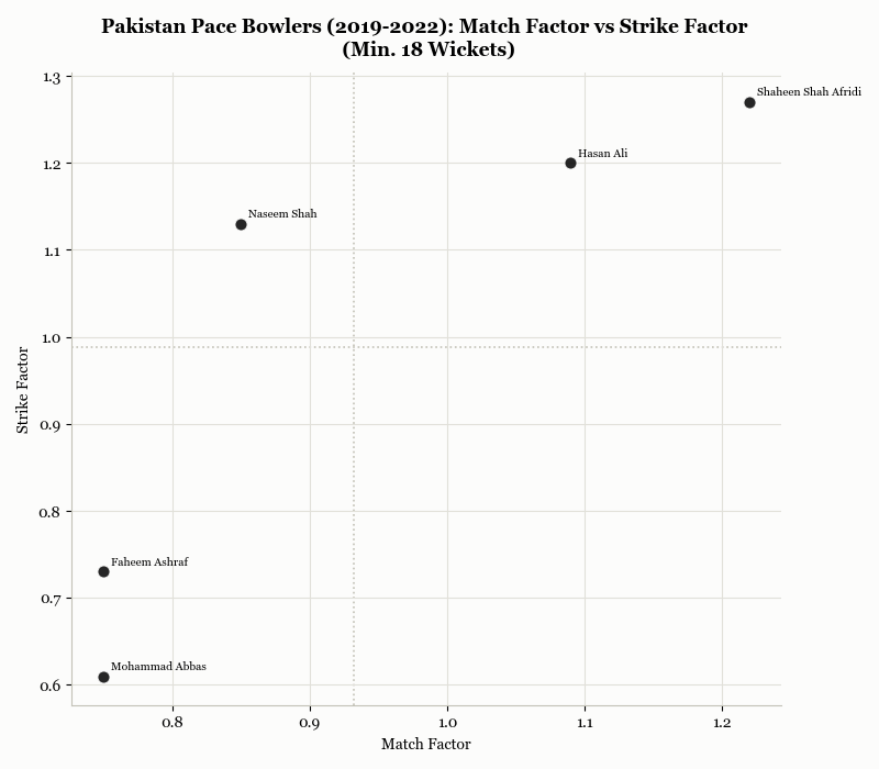 Pakistan Pacers MF vs SF, 2019-2022