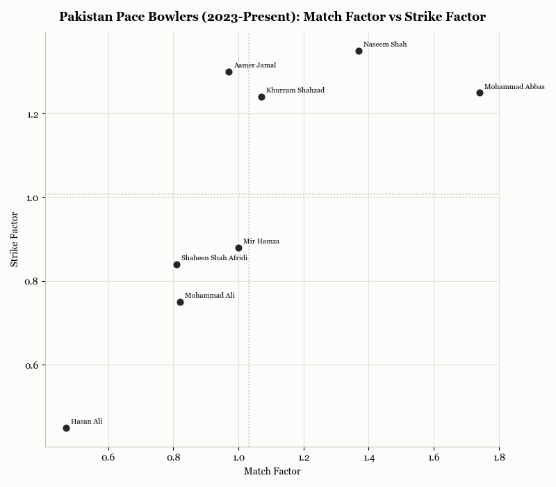 Pakistan Pacers MF vs SF, 2023-Present