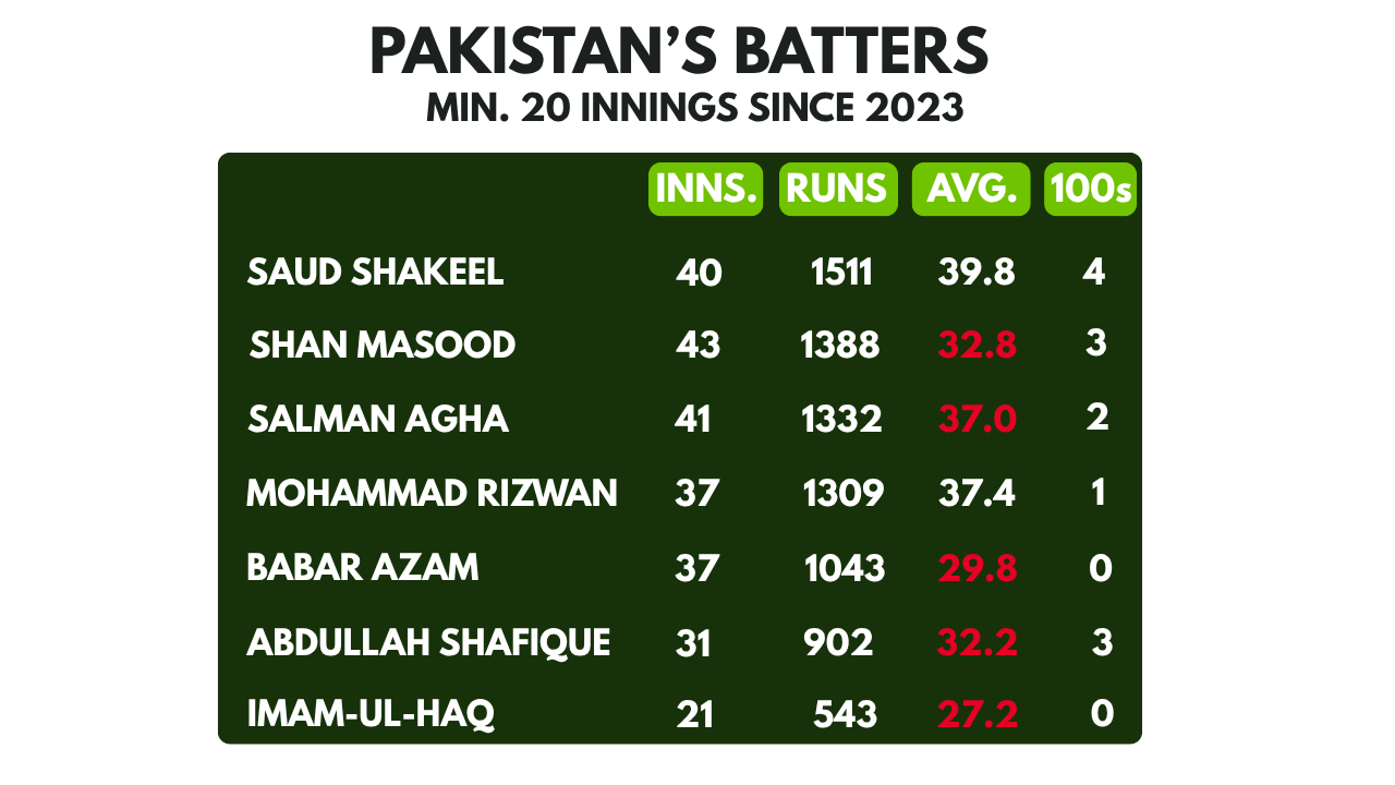 Pakistan's Batters Since 2023