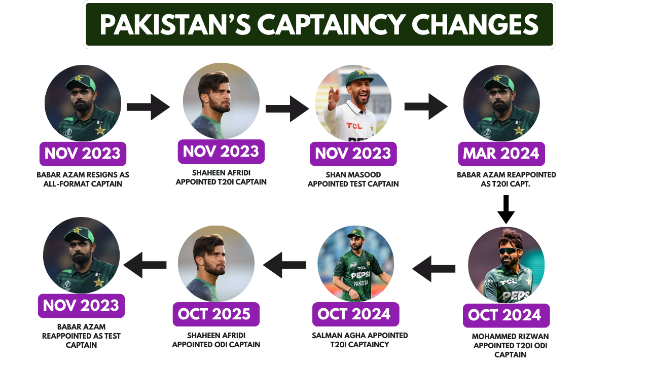 Pakistan's Captaincy Changes