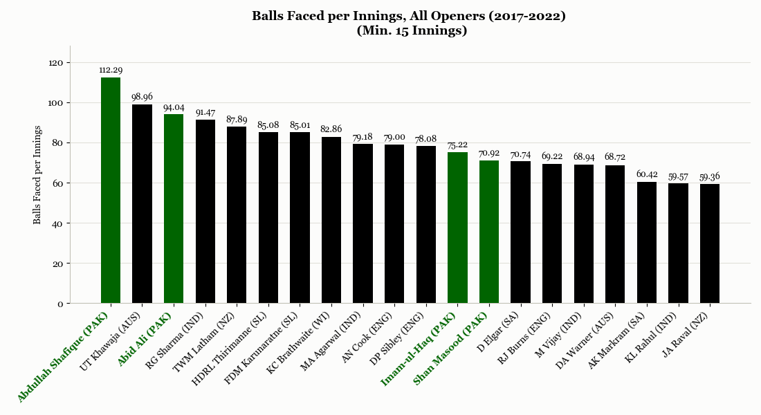 Pakistan Balls Faced by Openers, 2017-2022