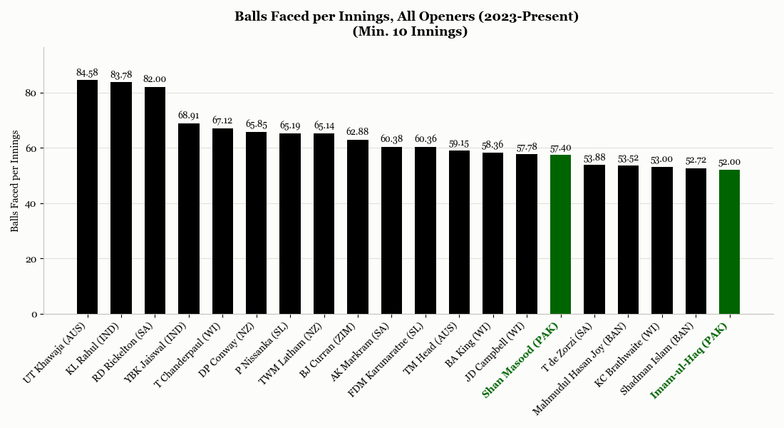 Pakistan Balls Faced by Openers, 2023