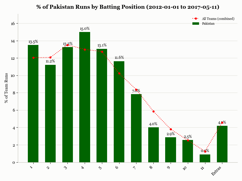 Pakistan % of Runs by Position, 2012-2017