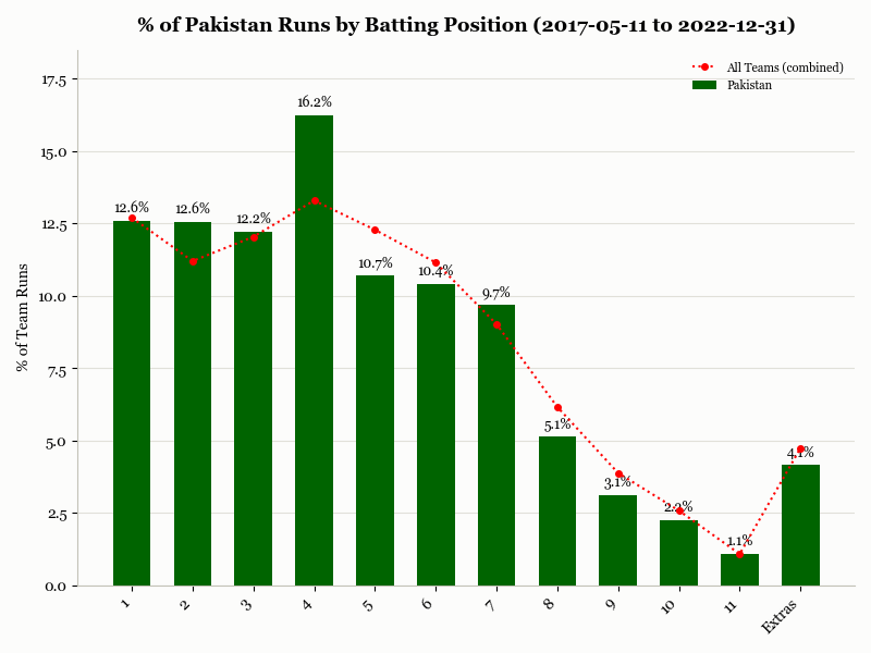 Pakistan % of Runs by Position, 2017-2022