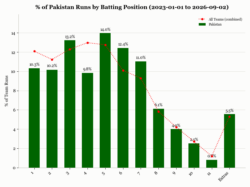Pakistan % of Runs by Position, 2023