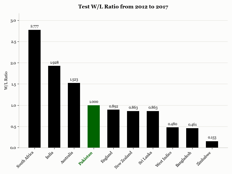 Pakistan W/L Ratio 2012-2017