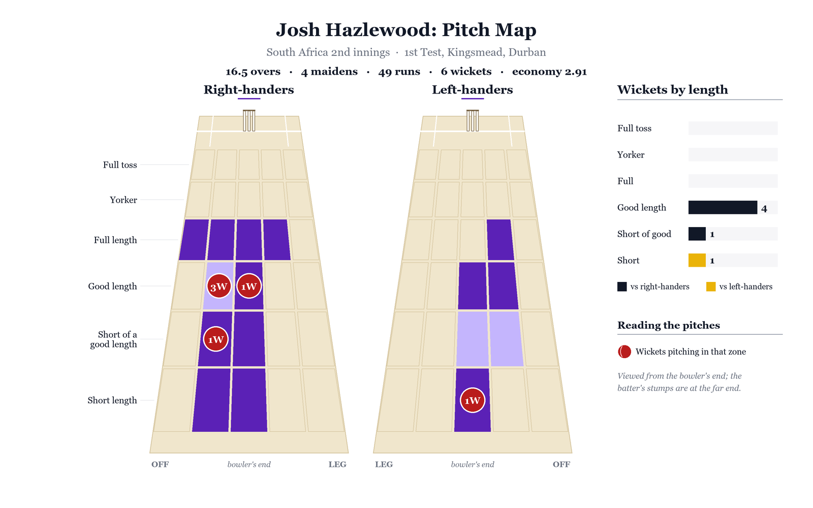Hazlewood Pitch Map, 4th Innings
