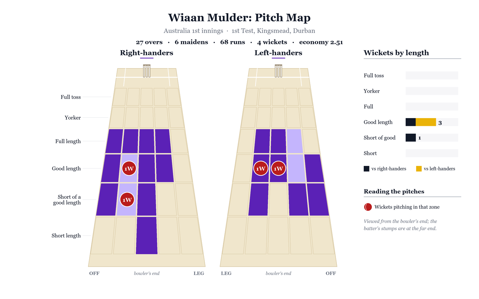 Mulder Pitch Map, 1st Innings
