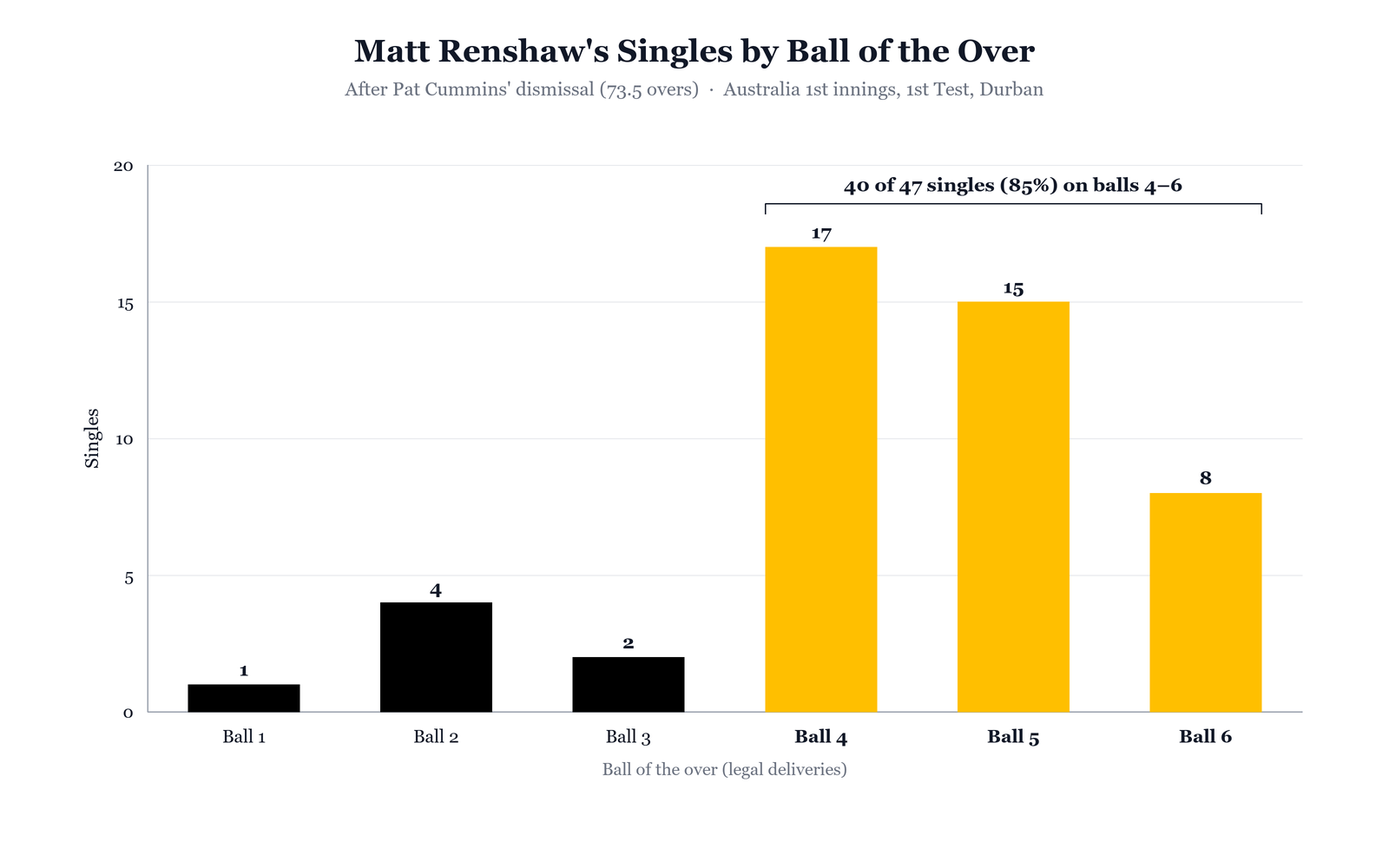 Renshaw Taking Singles