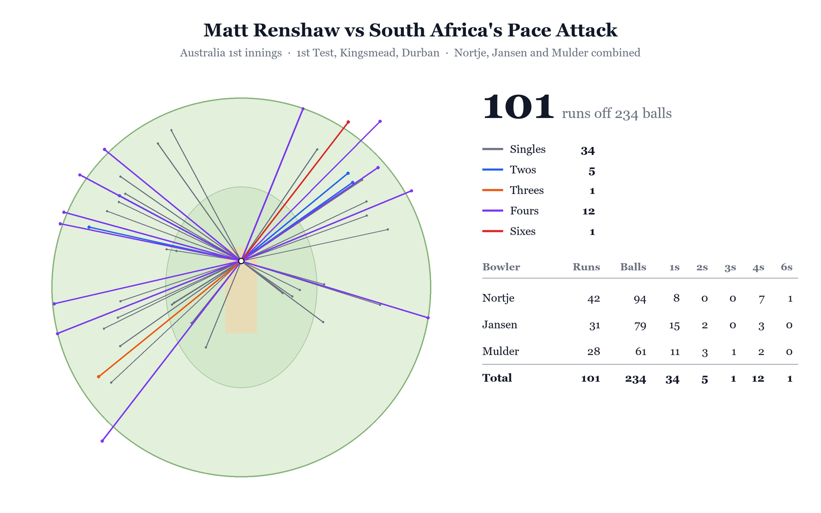 Renshaw Wagon Wheel vs. Pace, 1st Innings